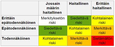 Kellyn kaavan riskinarvio .